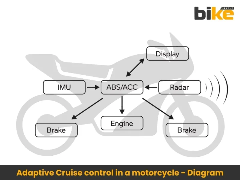 Adaptive Cruise control in a motorcycle Diagram