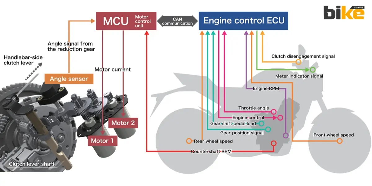 Honda E-clutch system overview illustration