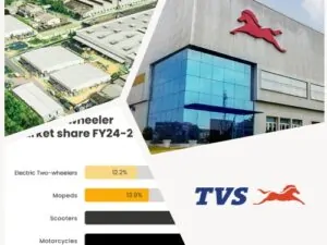 TVS Motor Growth: Unprecedented Two-Wheeler Story FY21-25