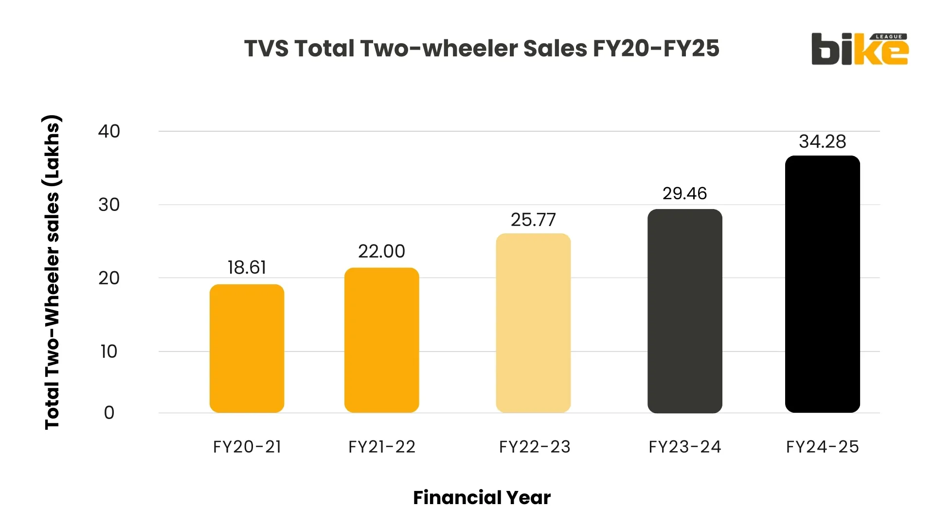 TVS Total Two-wheeler Sales FY20-FY25 chart