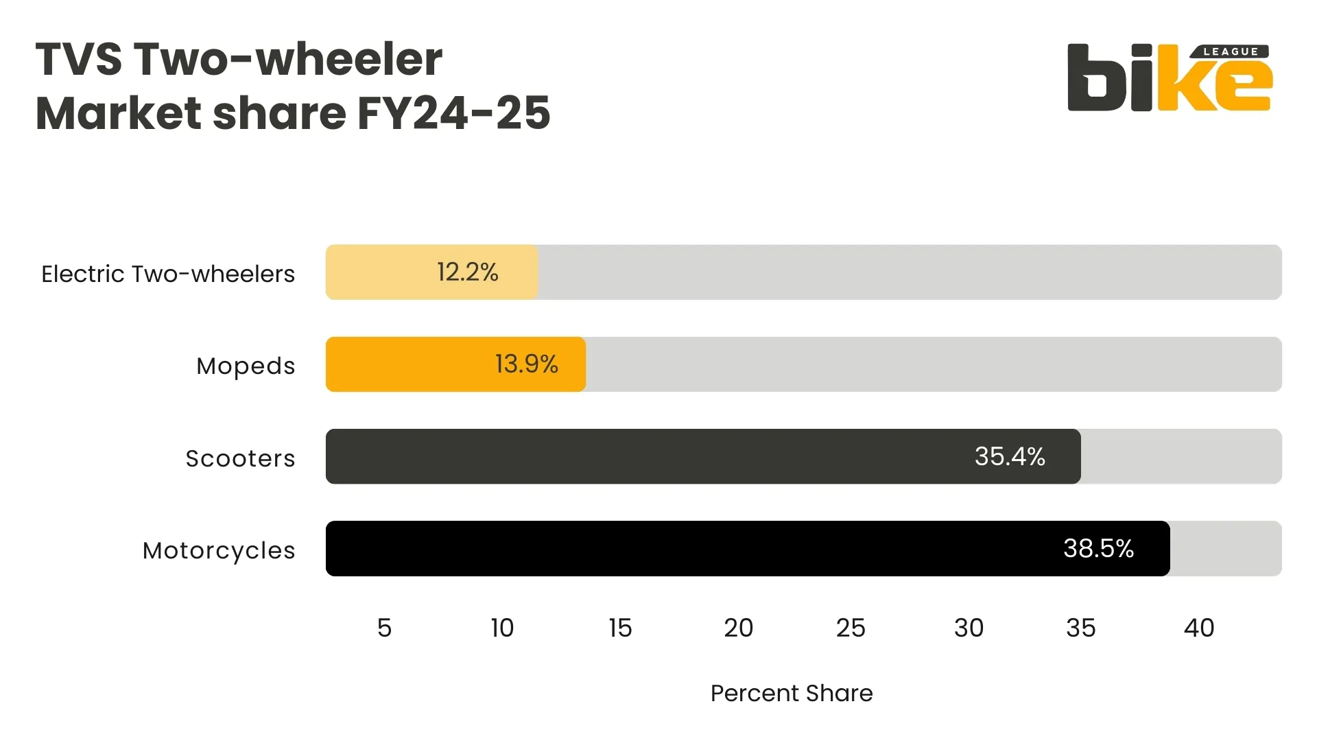 TVS Two-wheeler Market share FY24-25 chart