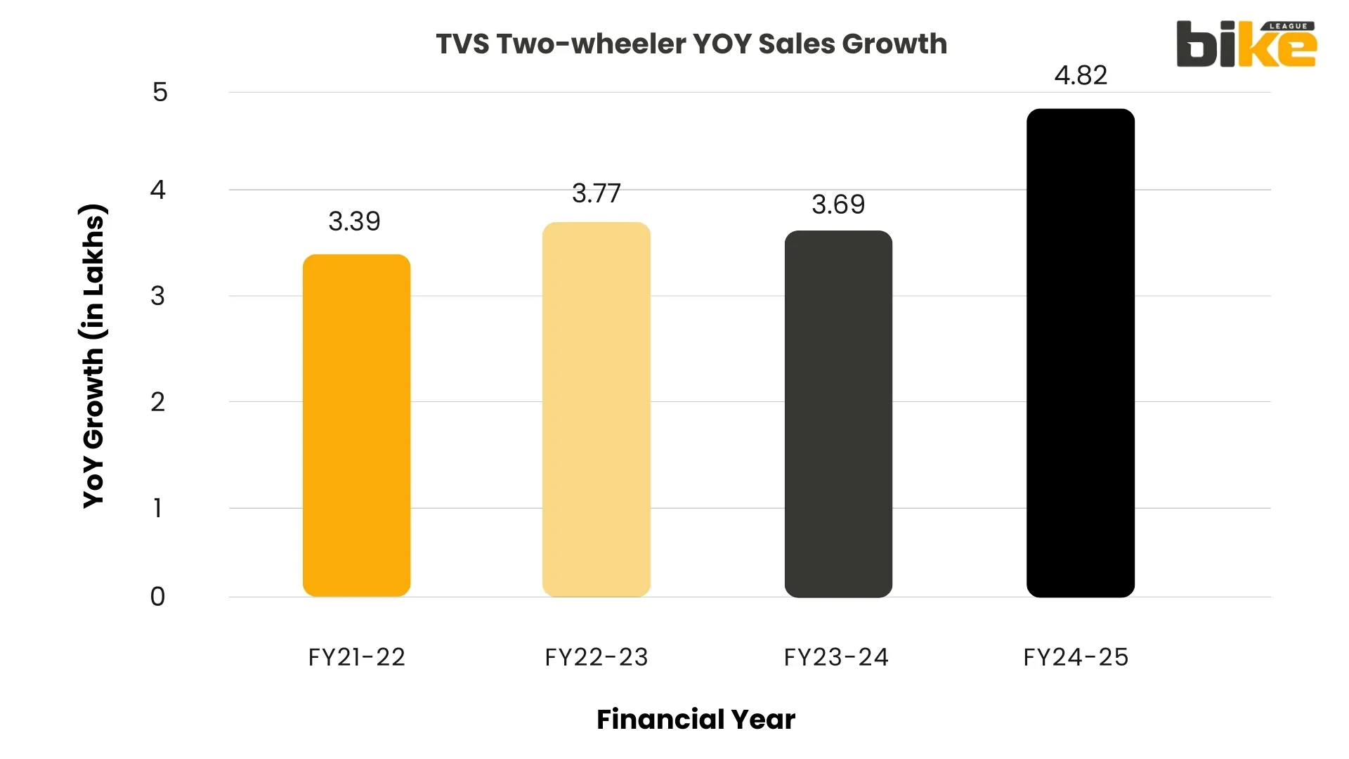 TVS Two-wheeler YOY Sales Growth FY21-FY25 chart