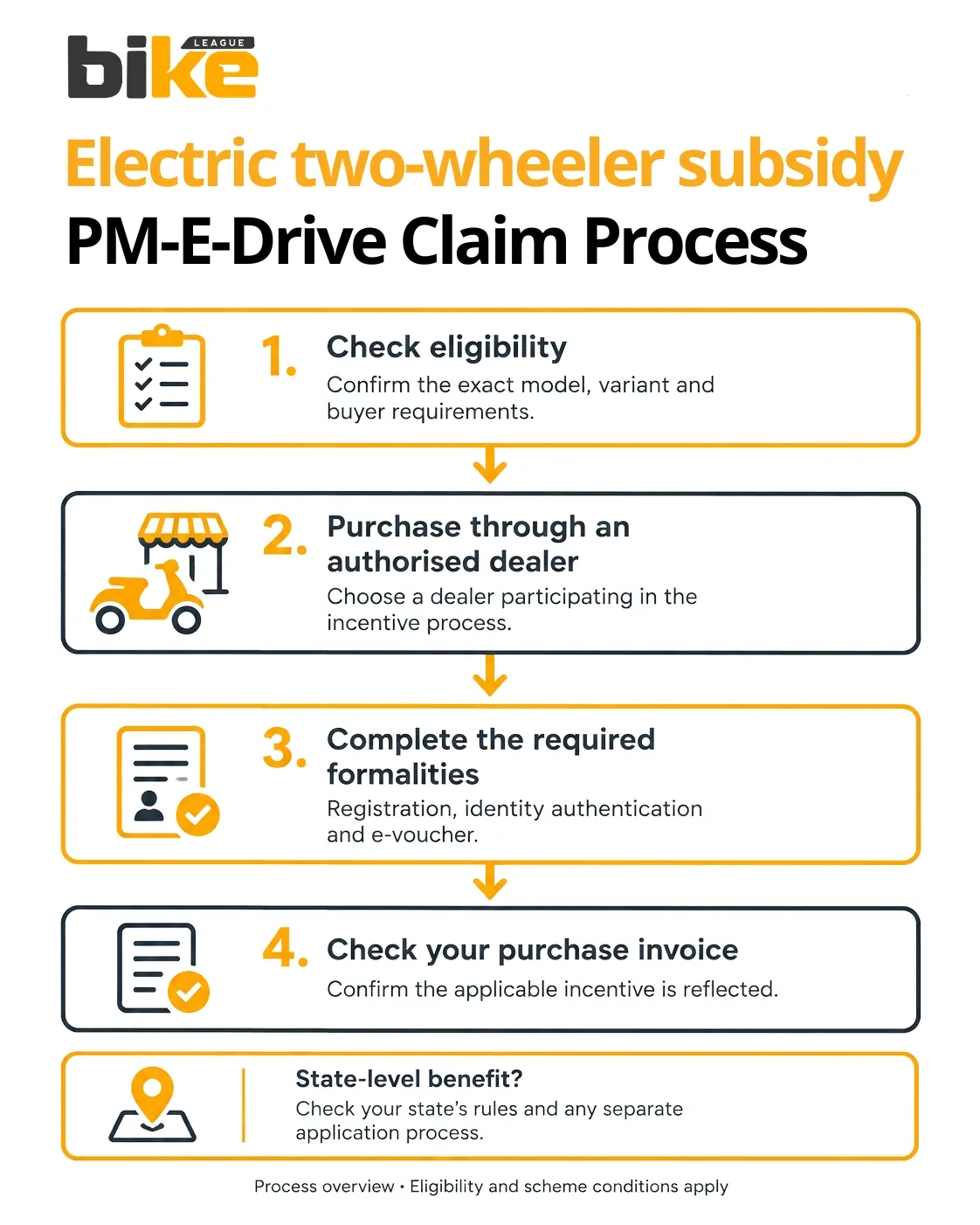 Electric two-wheeler subsidy PM E Drive Claim Process