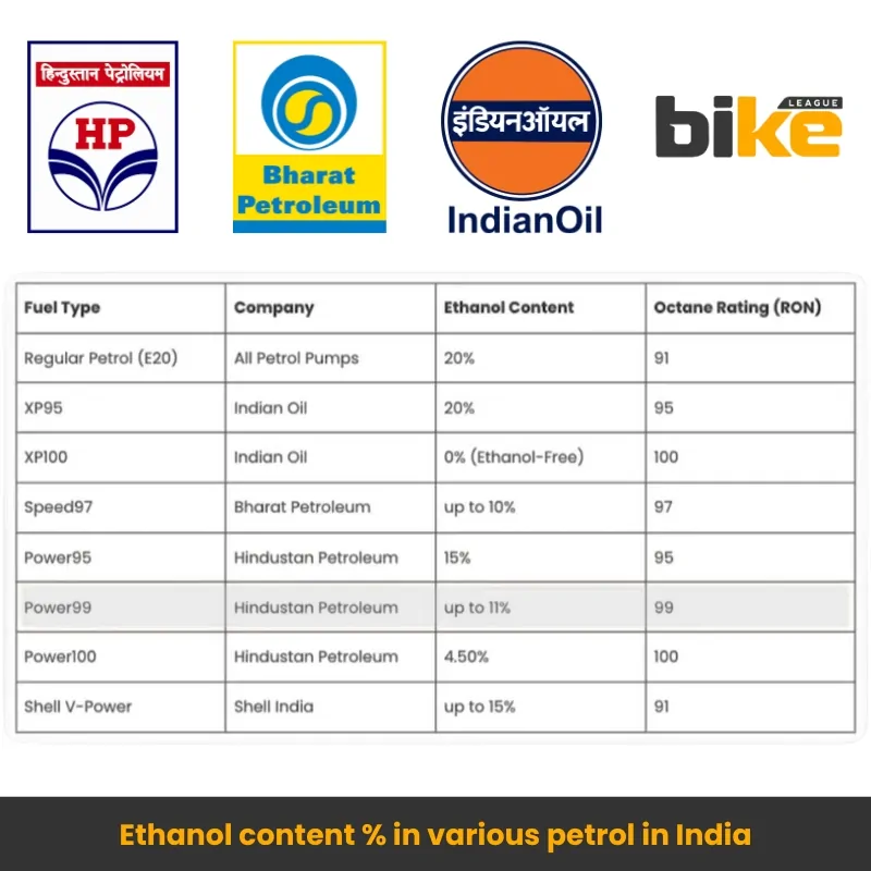 Ethanol content % in various petrol in India