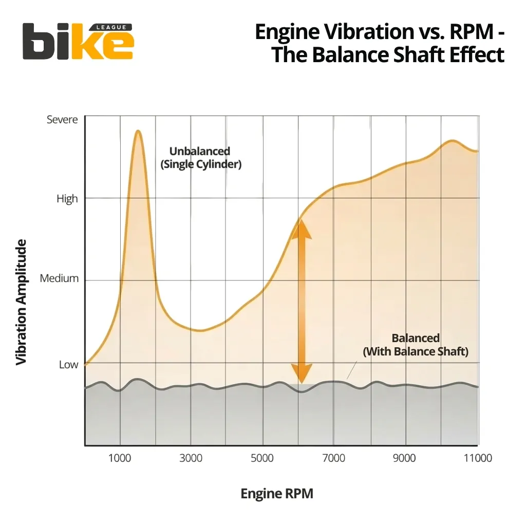 Motorcycle Engine Vibration vs RPM The Balance Shaft Effect
