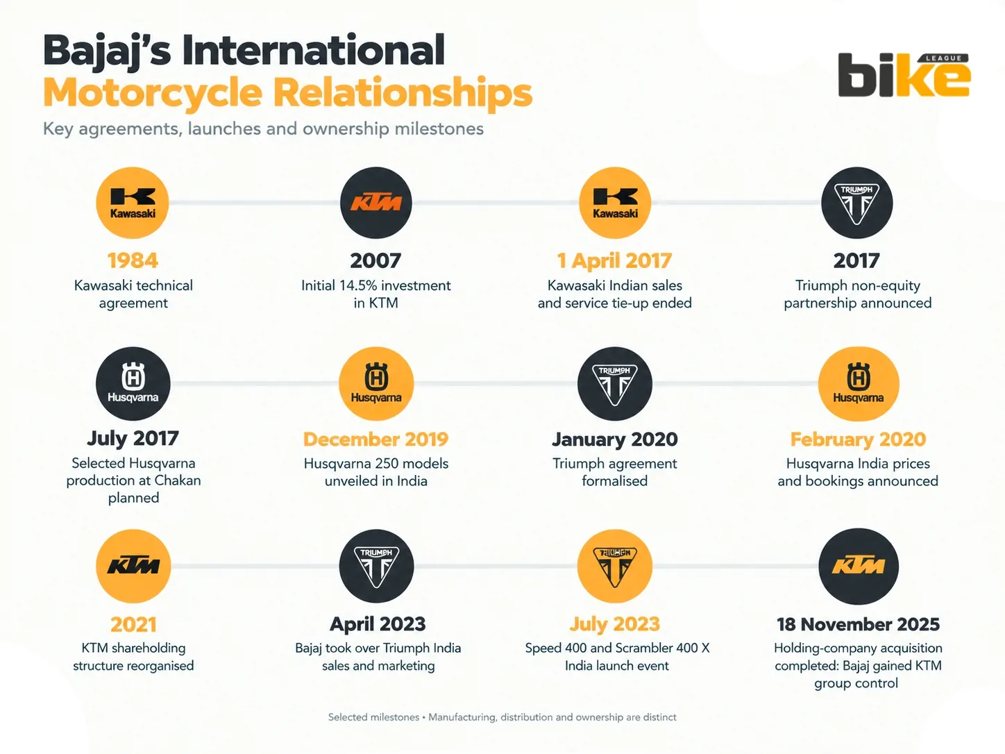 Timeline of All business partnerships of Bajaj Auto