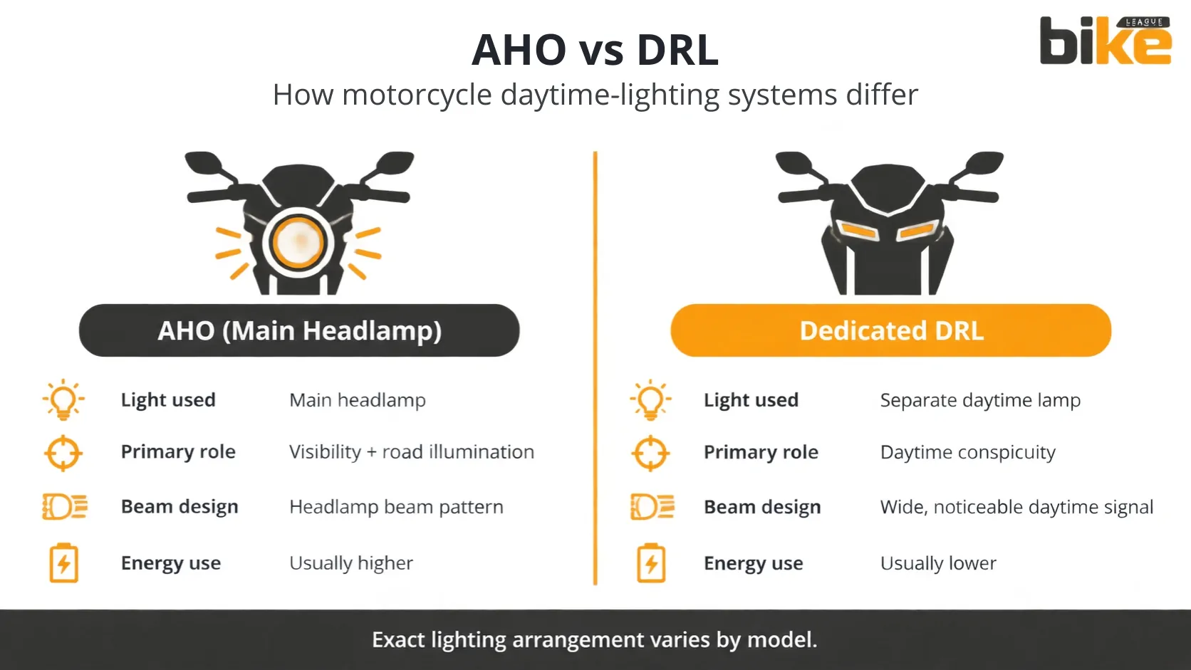 AHO vs DRL in motorcycle