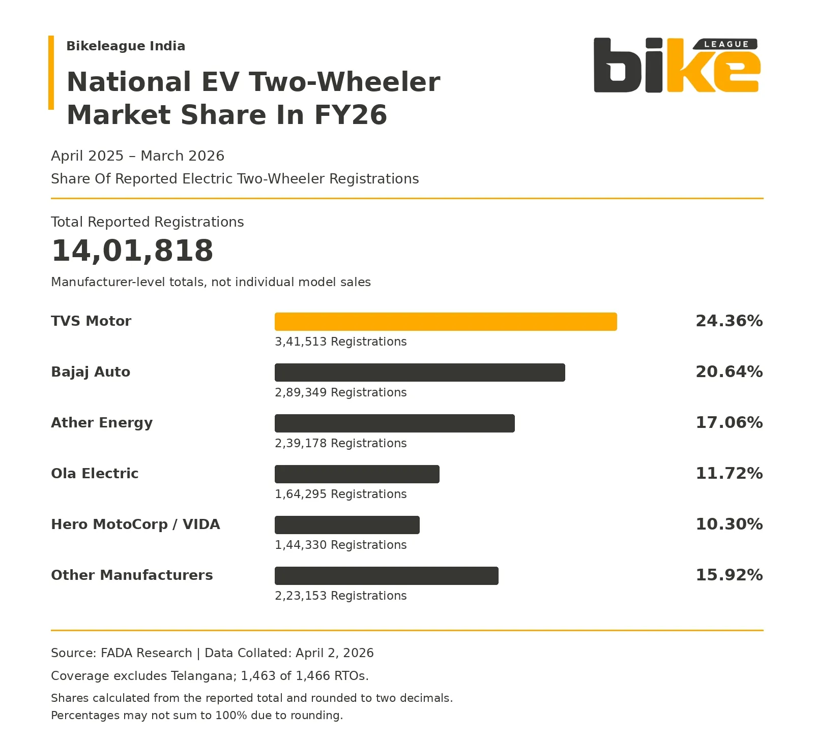 FY26 electric two wheeler registration shares for TVS,Bajaj,Ather,Ola and Hero VIDA