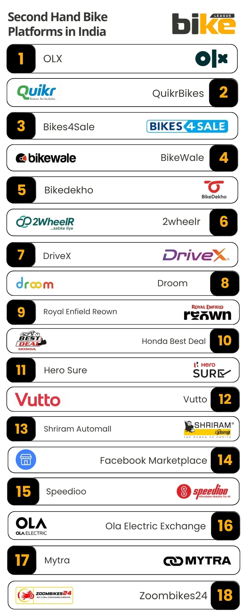 List of all second hand bike platforms in India