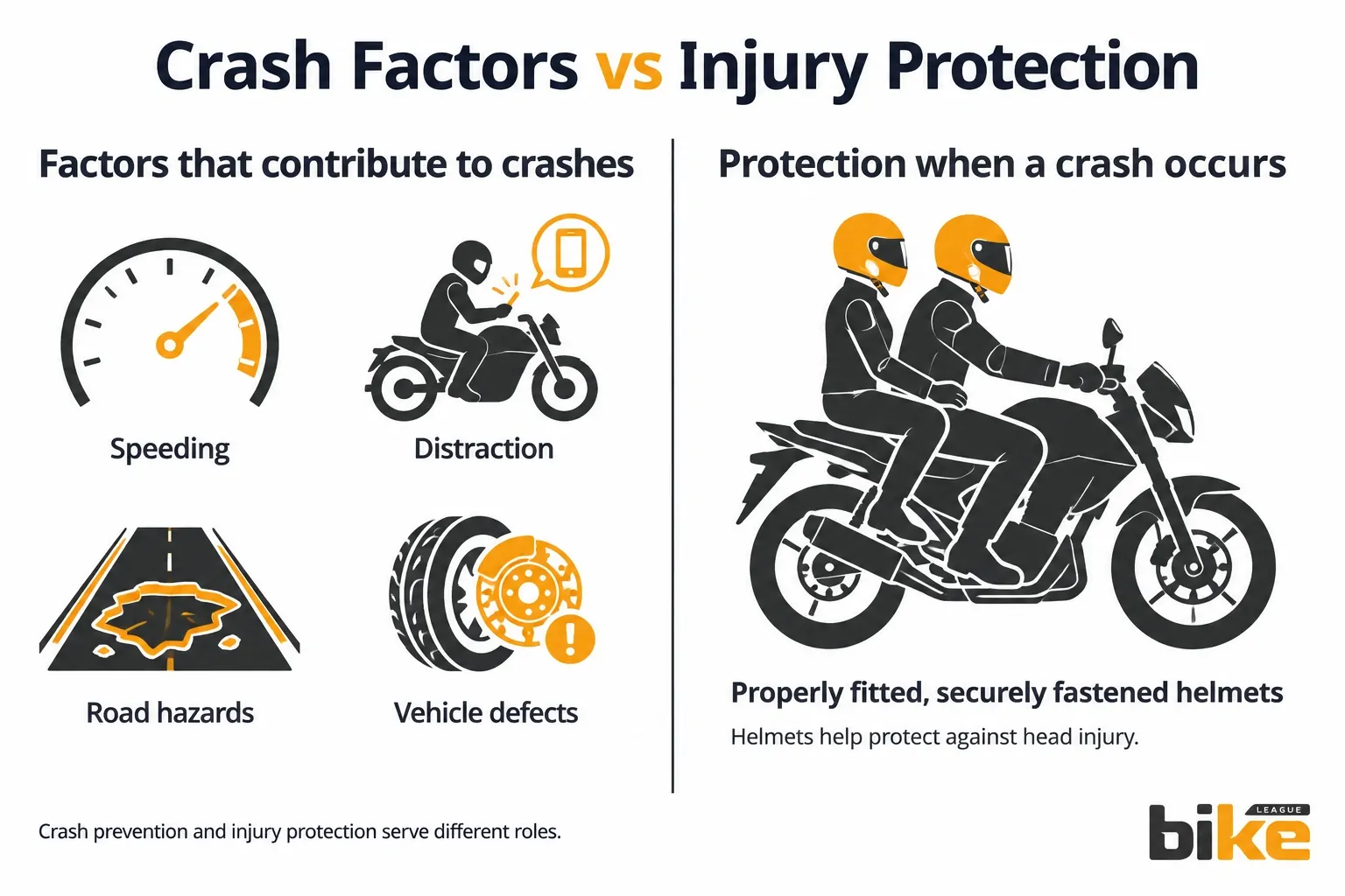 Illustration distinguishing crash contributing factors from helmet protection during a crash
