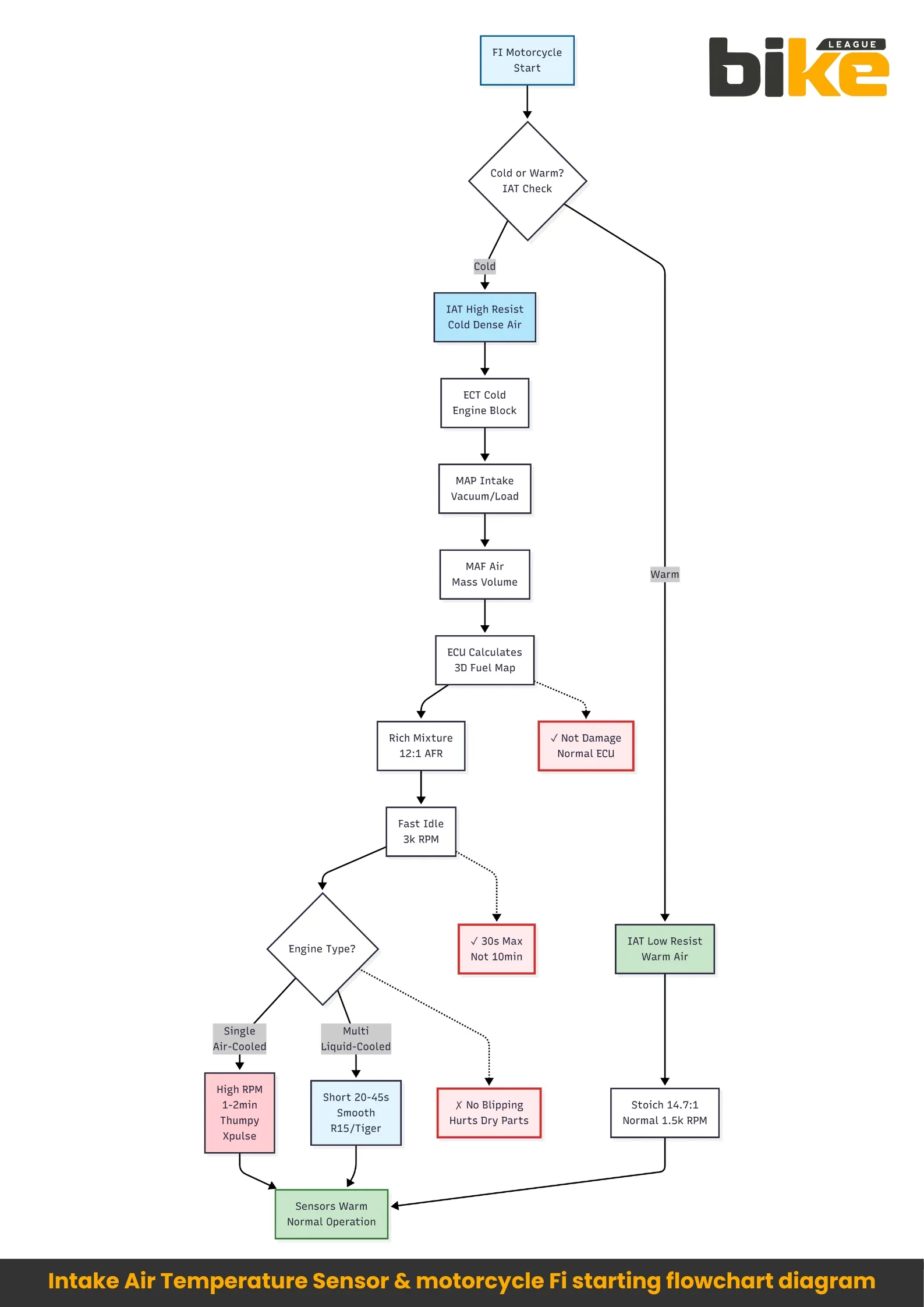 Intake Air Temperature Sensor & motorcycle Fi starting flowchart diagram