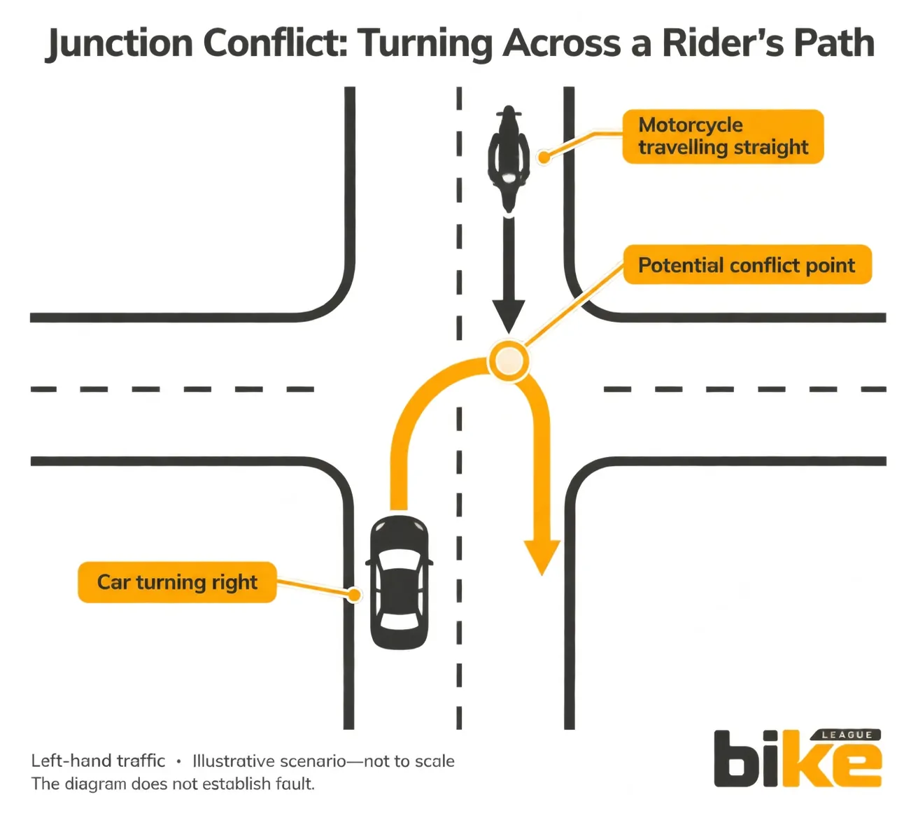 Top down diagram showing a turning car crossing an approaching motorcycle path