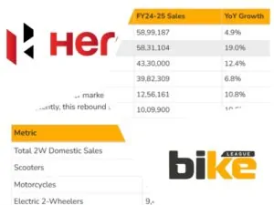 Two-wheeler company wise market share in India in FY24-25