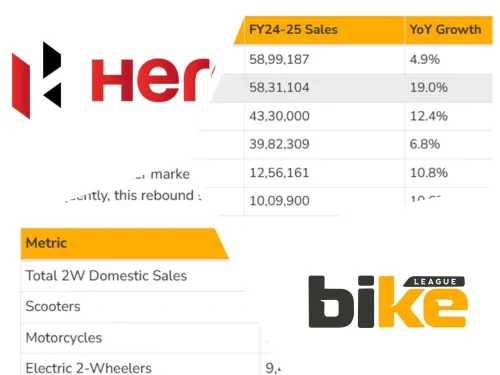 Two-wheeler Company wise Market Share in India in FY24-25