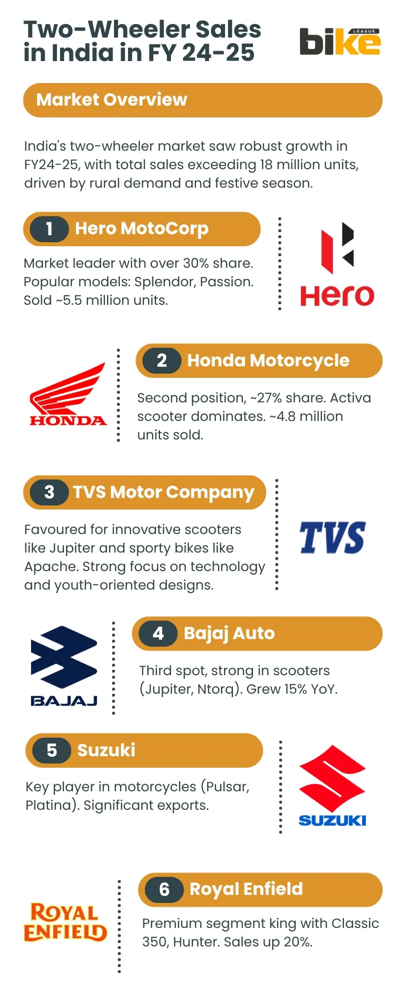 Two wheeler scooter sales in India in FY 24 25