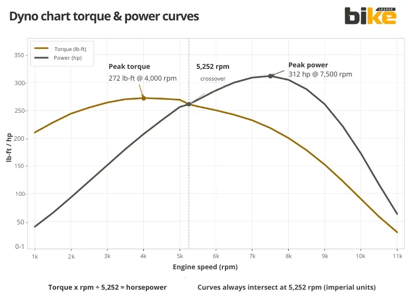 Dyno chart torque & power curves