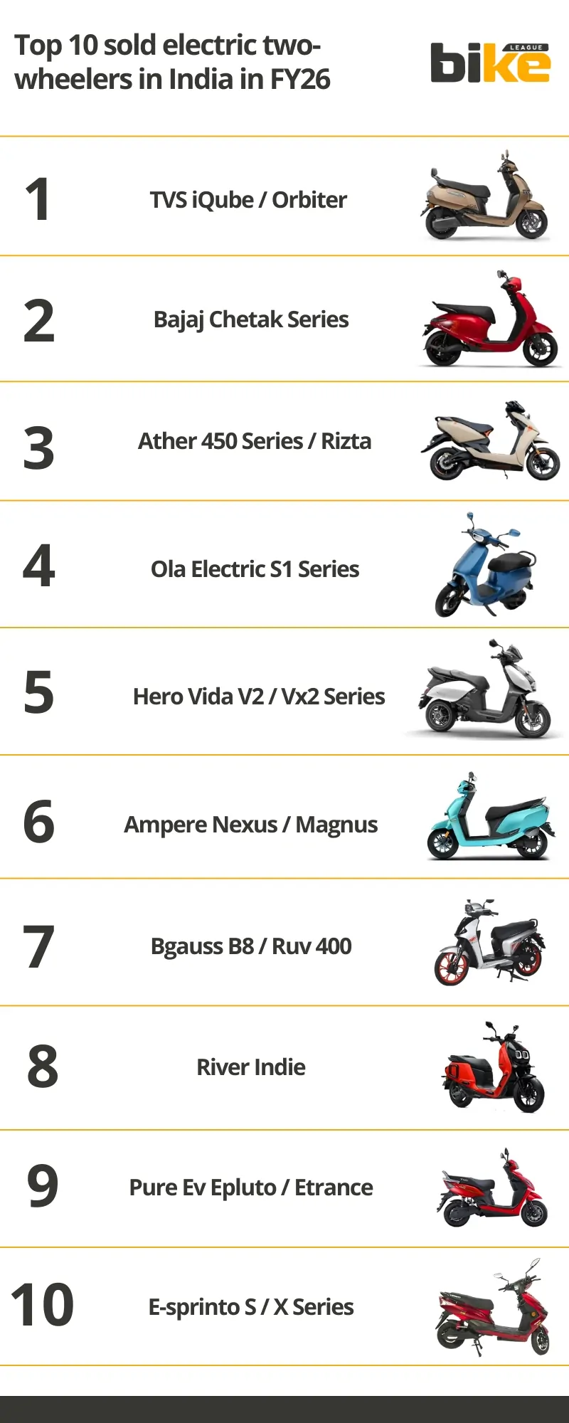 List of Top 10 Sold Electric Two-Wheelers in India in FY26