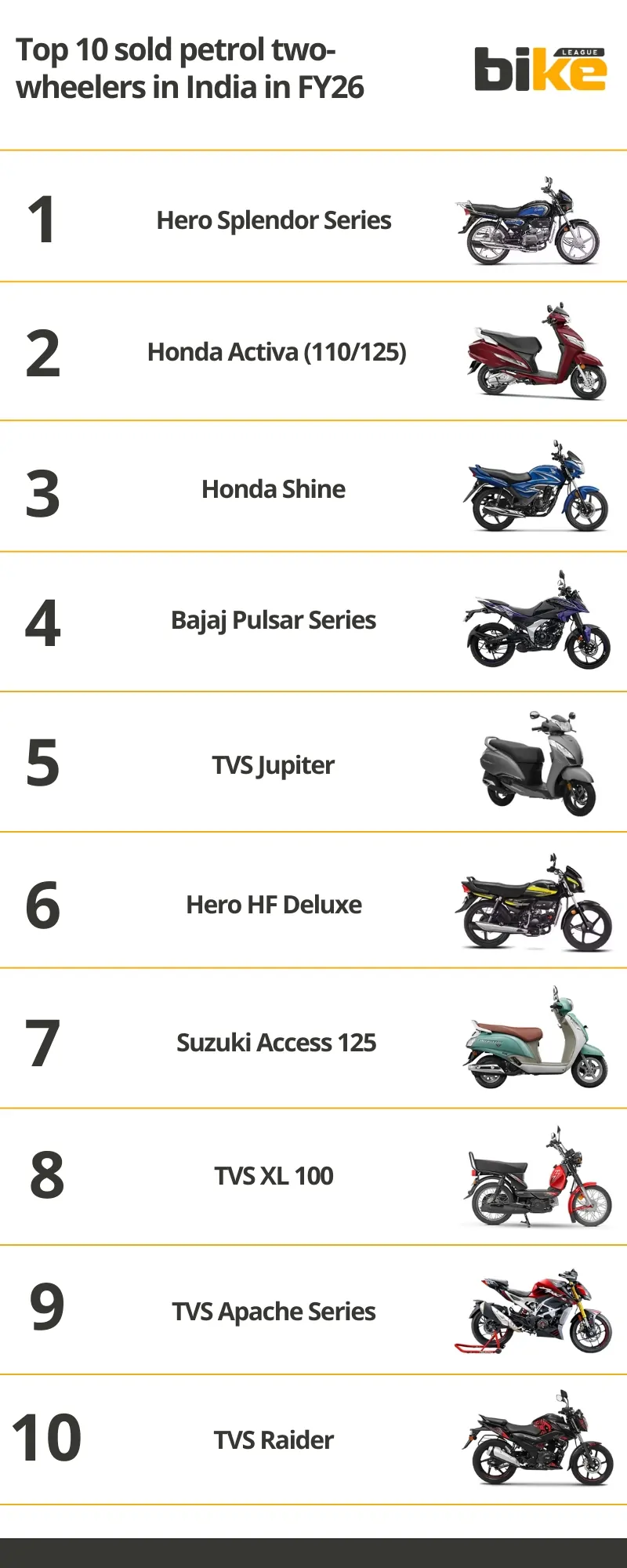 Top 10 sold petrol two-wheelers in India in FY26
