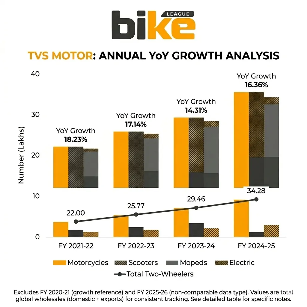 TVS Motors Annual YOY Growth FY21-26 Analysis