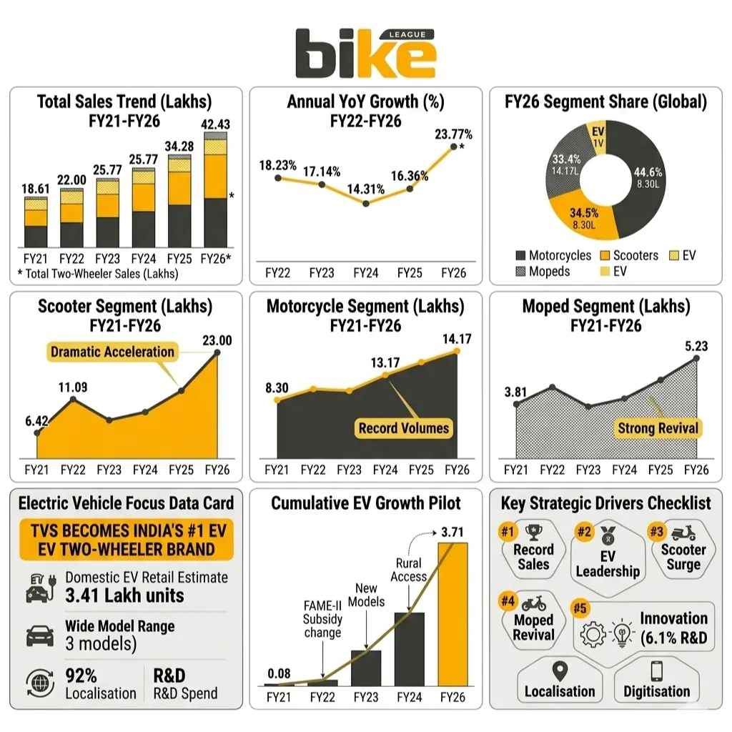 TVS Motors Growth Story: FY21-26 Sales Analysis