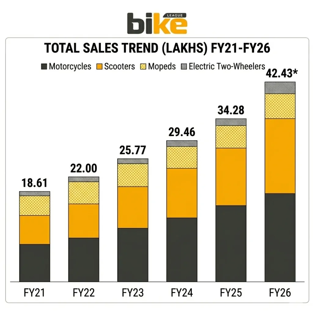 TVS Motors sales analysis FY21-26 in India