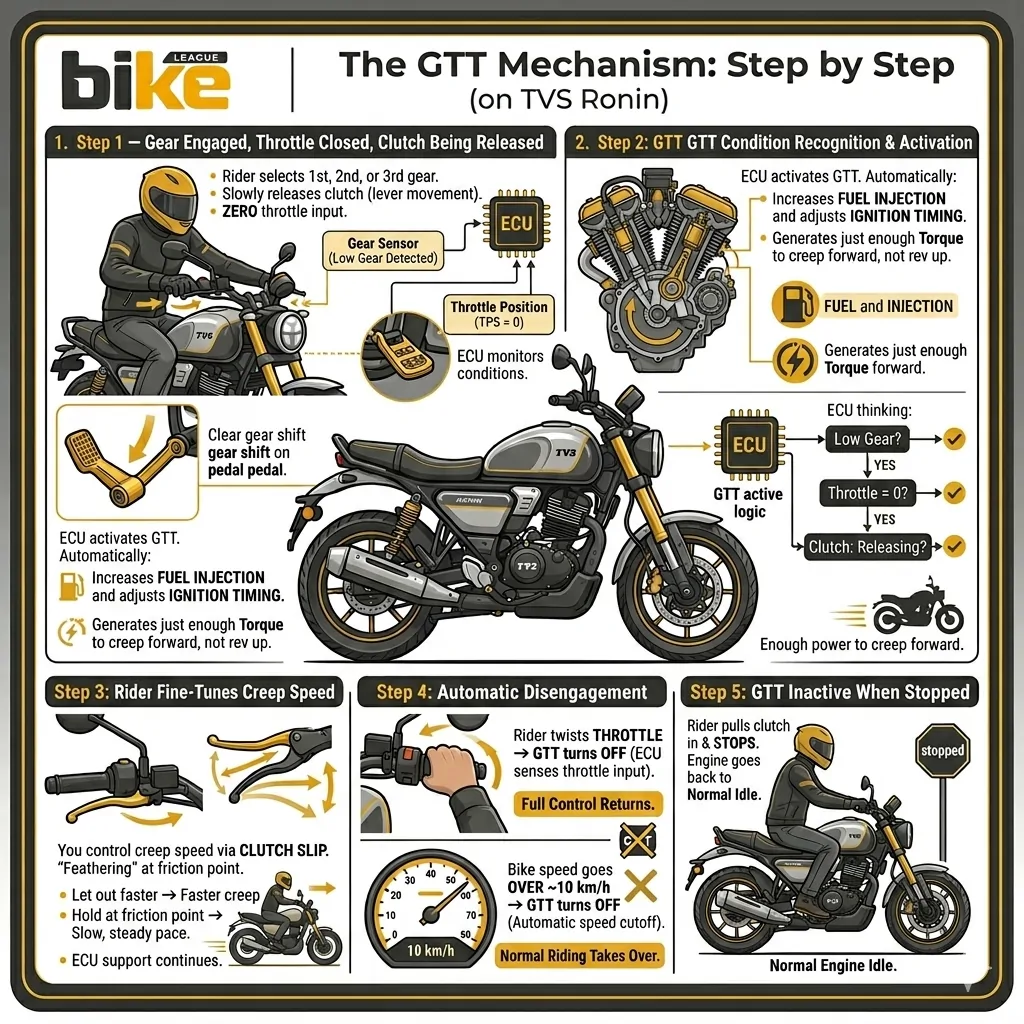 TVS Ronin Gtt Mechanism: Step by Step