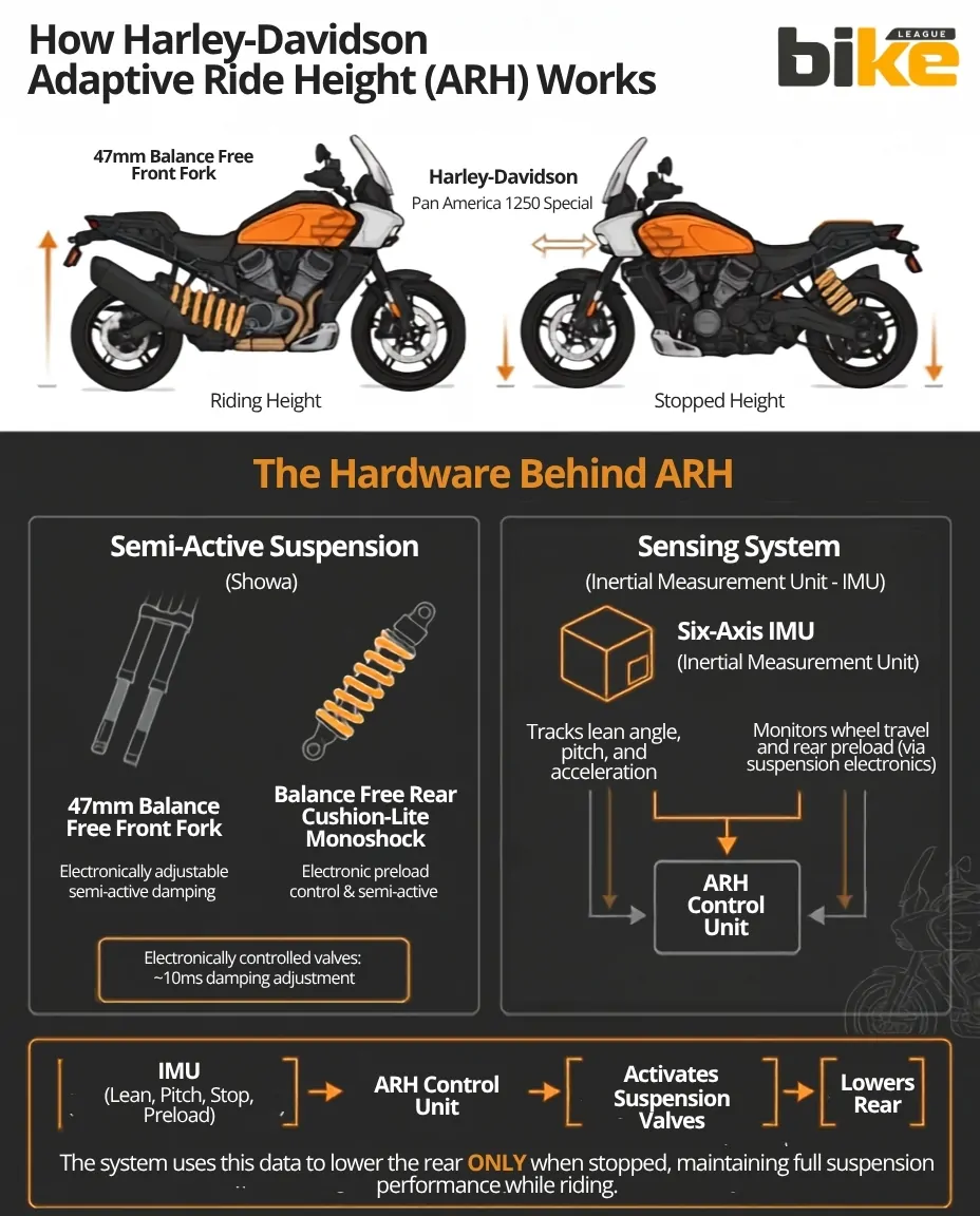 Step by Step Operation of Harley-Davidson Adaptive Ride Height System