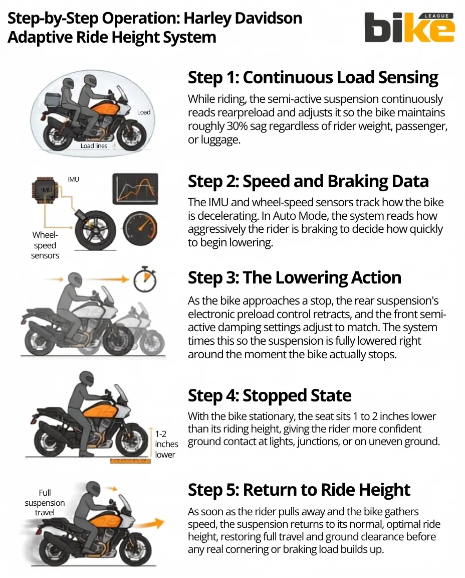 Harley-davidson Adaptive Ride Height Work