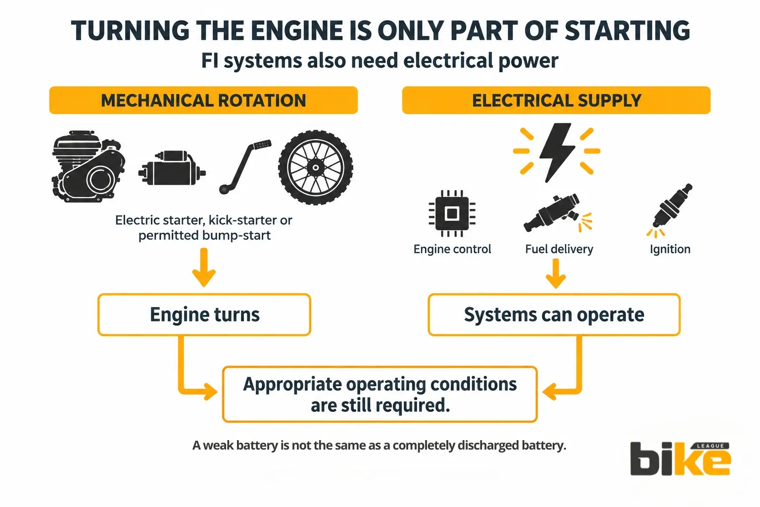 motorcycle FI systems also need electrical power